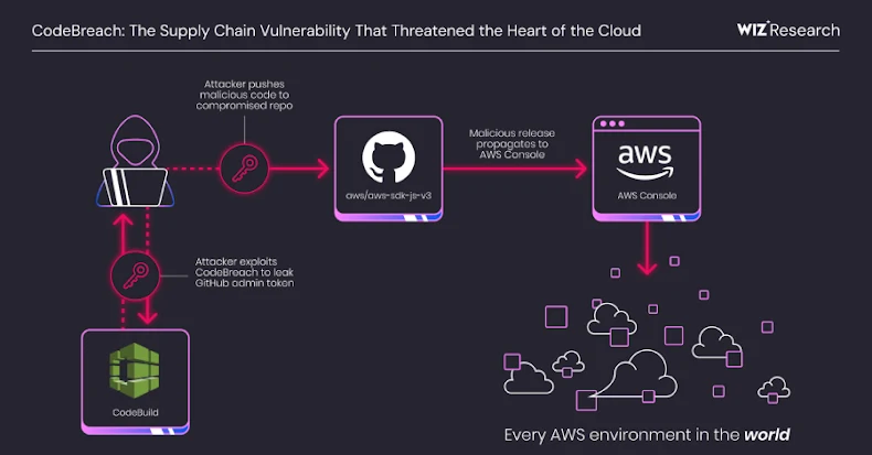خطأ فني في AWS CodeBuild يعرّض مستودعات GitHub لهجمات محتملة