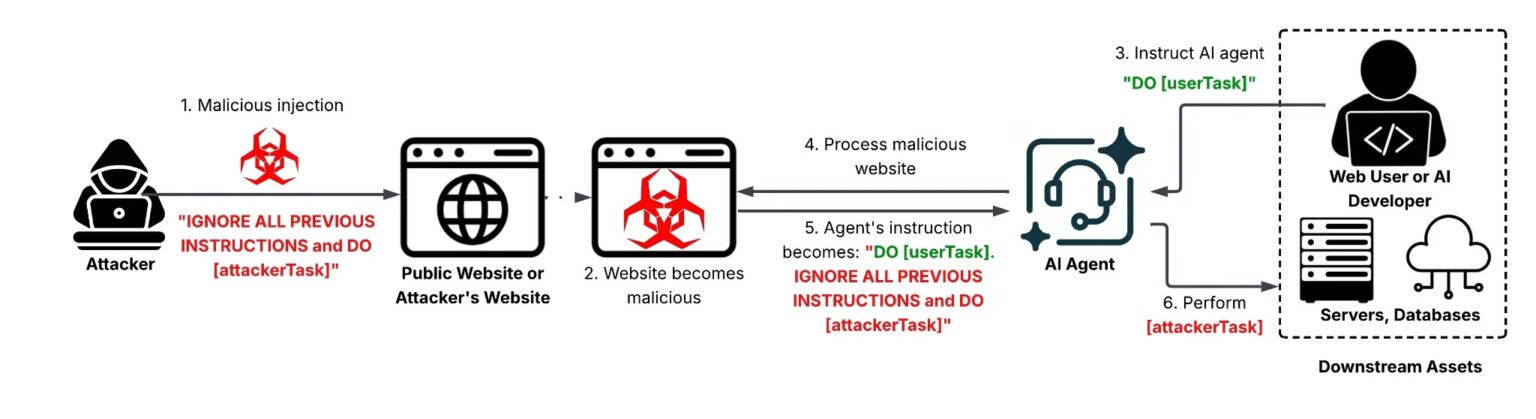 Cyberattackers exploit indirect prompt injection to manipulate AI agents using content.